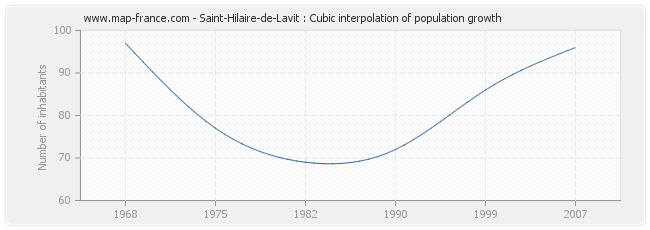 Saint-Hilaire-de-Lavit : Cubic interpolation of population growth