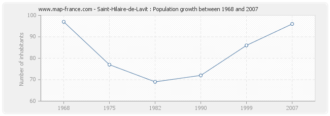 Population Saint-Hilaire-de-Lavit