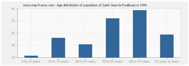 Age distribution of population of Saint-Jean-la-Fouillouse in 1999