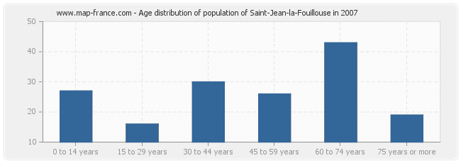 Age distribution of population of Saint-Jean-la-Fouillouse in 2007