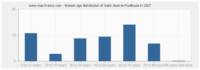 Women age distribution of Saint-Jean-la-Fouillouse in 2007