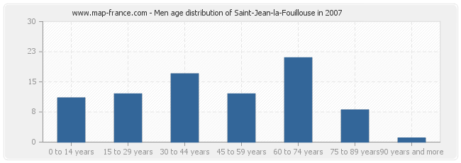 Men age distribution of Saint-Jean-la-Fouillouse in 2007