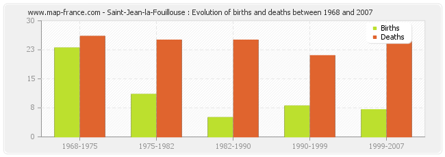 Saint-Jean-la-Fouillouse : Evolution of births and deaths between 1968 and 2007