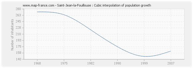 Saint-Jean-la-Fouillouse : Cubic interpolation of population growth