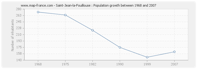 Population Saint-Jean-la-Fouillouse