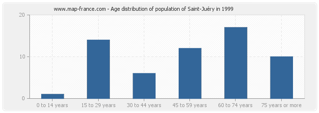 Age distribution of population of Saint-Juéry in 1999