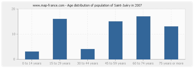 Age distribution of population of Saint-Juéry in 2007