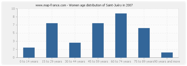 Women age distribution of Saint-Juéry in 2007