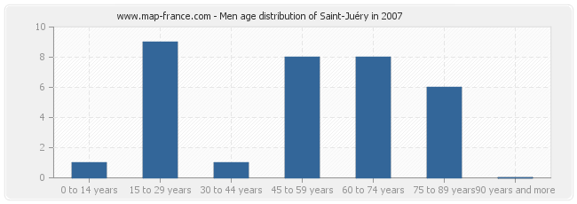 Men age distribution of Saint-Juéry in 2007