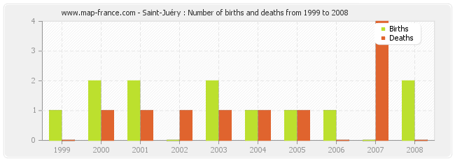 Saint-Juéry : Number of births and deaths from 1999 to 2008