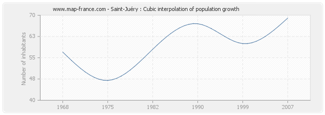 Saint-Juéry : Cubic interpolation of population growth