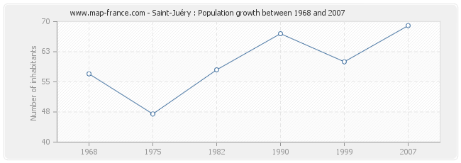 Population Saint-Juéry