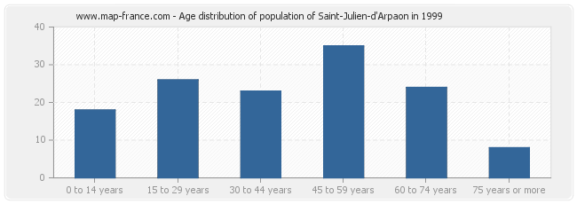 Age distribution of population of Saint-Julien-d'Arpaon in 1999