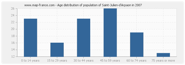 Age distribution of population of Saint-Julien-d'Arpaon in 2007