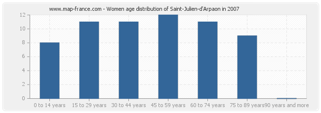 Women age distribution of Saint-Julien-d'Arpaon in 2007