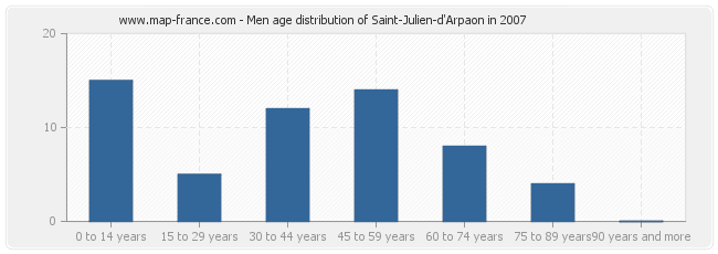 Men age distribution of Saint-Julien-d'Arpaon in 2007