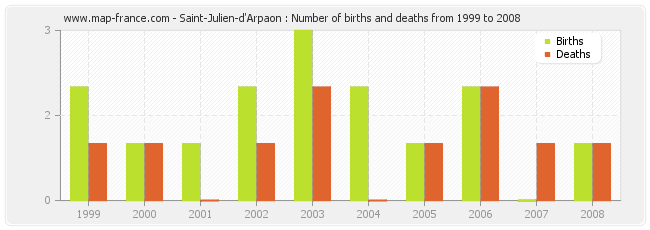 Saint-Julien-d'Arpaon : Number of births and deaths from 1999 to 2008