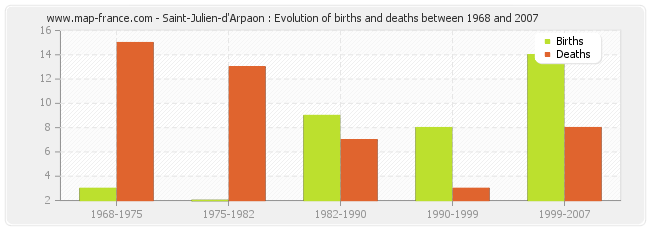 Saint-Julien-d'Arpaon : Evolution of births and deaths between 1968 and 2007