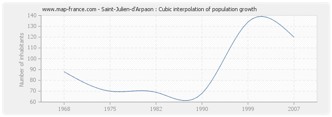 Saint-Julien-d'Arpaon : Cubic interpolation of population growth