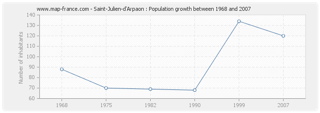 Population Saint-Julien-d'Arpaon