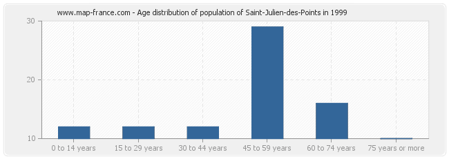 Age distribution of population of Saint-Julien-des-Points in 1999