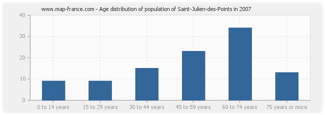 Age distribution of population of Saint-Julien-des-Points in 2007