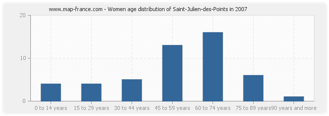 Women age distribution of Saint-Julien-des-Points in 2007