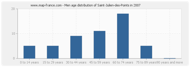 Men age distribution of Saint-Julien-des-Points in 2007