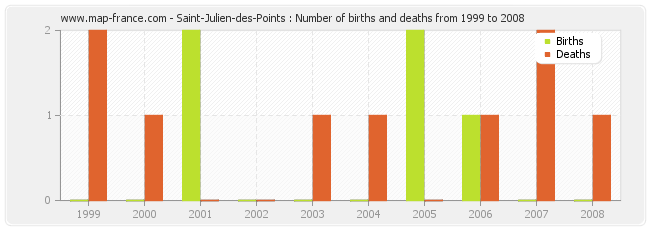 Saint-Julien-des-Points : Number of births and deaths from 1999 to 2008
