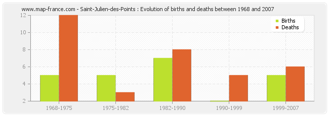Saint-Julien-des-Points : Evolution of births and deaths between 1968 and 2007