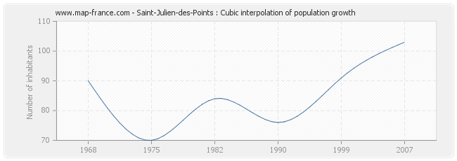Saint-Julien-des-Points : Cubic interpolation of population growth