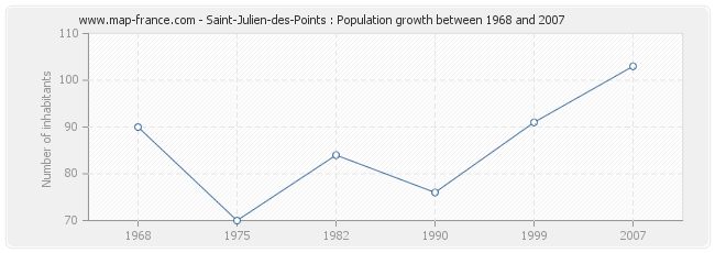 Population Saint-Julien-des-Points