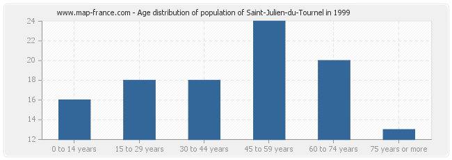 Age distribution of population of Saint-Julien-du-Tournel in 1999