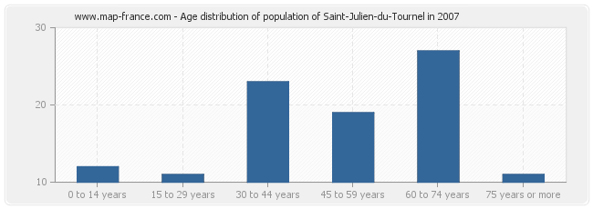 Age distribution of population of Saint-Julien-du-Tournel in 2007