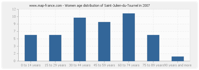 Women age distribution of Saint-Julien-du-Tournel in 2007