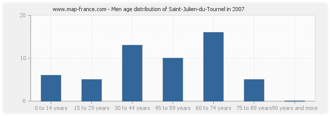 Men age distribution of Saint-Julien-du-Tournel in 2007