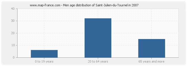 Men age distribution of Saint-Julien-du-Tournel in 2007