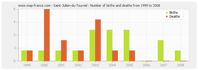 Saint-Julien-du-Tournel : Number of births and deaths from 1999 to 2008