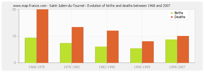 Saint-Julien-du-Tournel : Evolution of births and deaths between 1968 and 2007