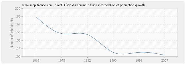 Saint-Julien-du-Tournel : Cubic interpolation of population growth