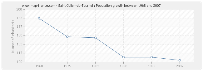 Population Saint-Julien-du-Tournel