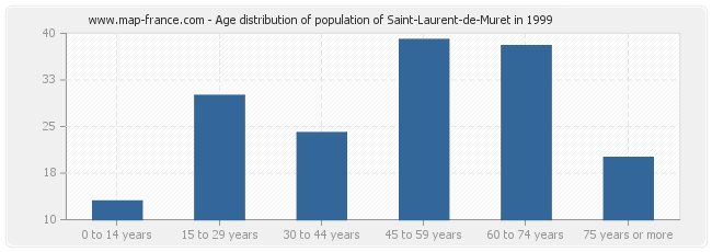 Age distribution of population of Saint-Laurent-de-Muret in 1999