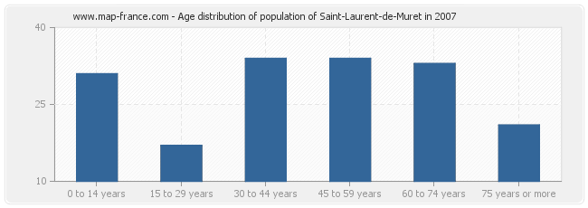 Age distribution of population of Saint-Laurent-de-Muret in 2007