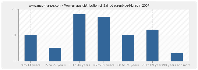 Women age distribution of Saint-Laurent-de-Muret in 2007