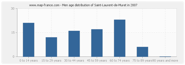 Men age distribution of Saint-Laurent-de-Muret in 2007