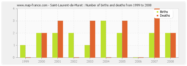 Saint-Laurent-de-Muret : Number of births and deaths from 1999 to 2008