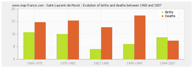 Saint-Laurent-de-Muret : Evolution of births and deaths between 1968 and 2007
