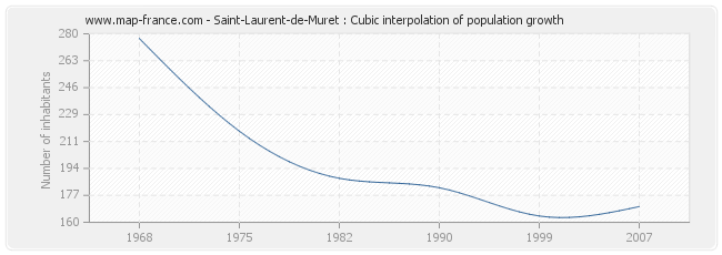 Saint-Laurent-de-Muret : Cubic interpolation of population growth