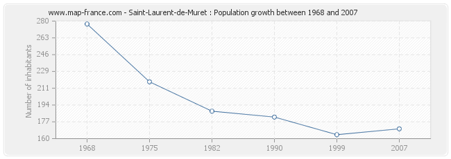 Population Saint-Laurent-de-Muret