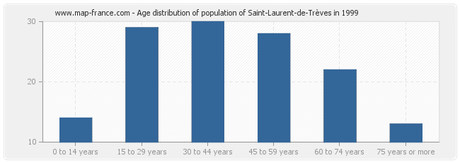 Age distribution of population of Saint-Laurent-de-Trèves in 1999